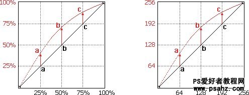 第七十九课：PS中的曲线命令学习（色调调整教程）