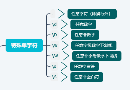 特殊单字符