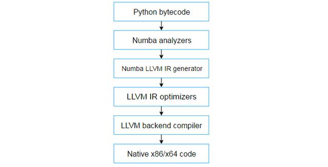 Numba和Cython如何加速Python代码