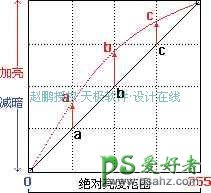 PS基础教程：学习图像曲线调整技巧